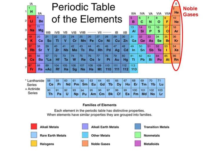 Noble gas electron configurations 24z